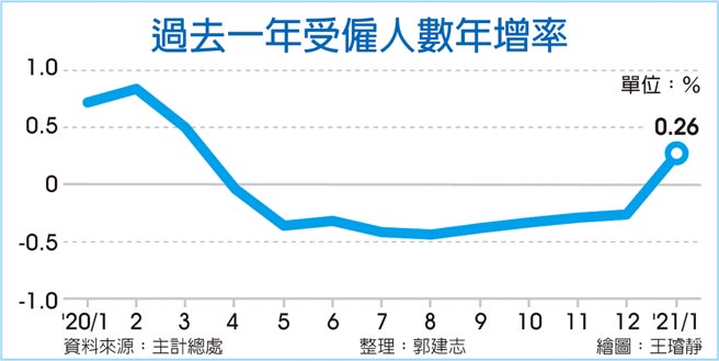 过去一年受雇人数年增率
