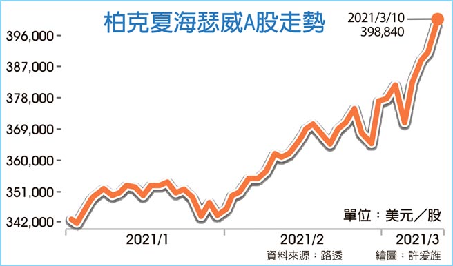 柏克夏海瑟威A股走勢