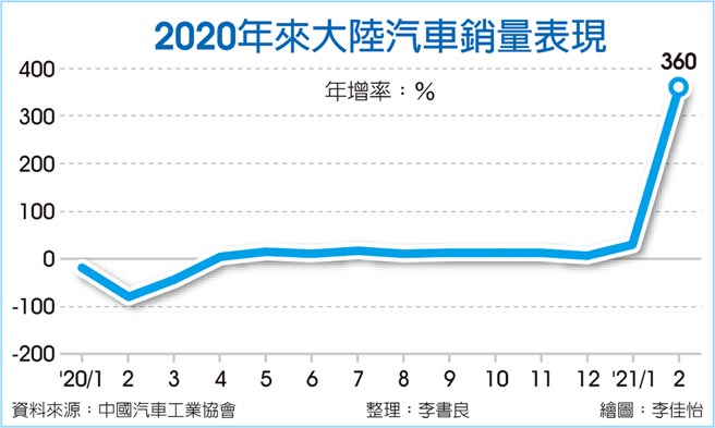 2020年來大陸汽車銷量表現