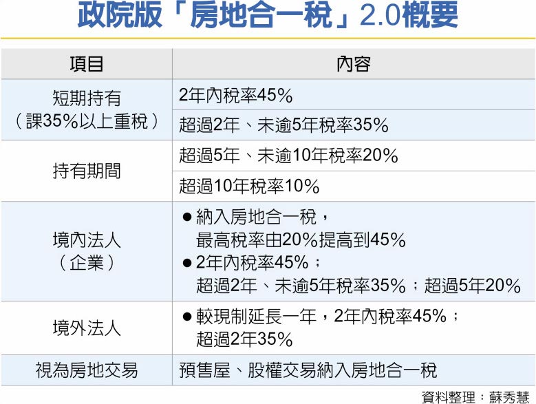 政院版「房地合一稅」2.0概要