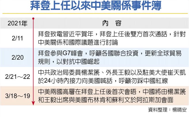 拜登上任以来中美关系事件簿