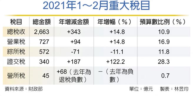 2021年1～2月重大稅目