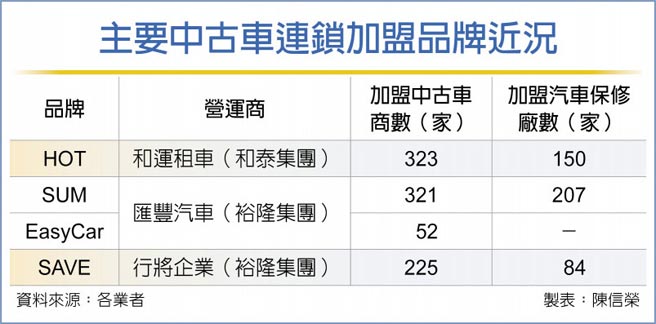 中古車商加盟和泰hot新霸主 財經要聞 工商時報