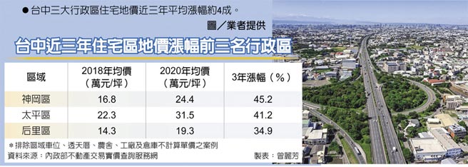 台中近三年住宅區地價漲幅前三名行政區台中三大行政區住宅地價近三年平均漲幅約4成。圖／業者提供