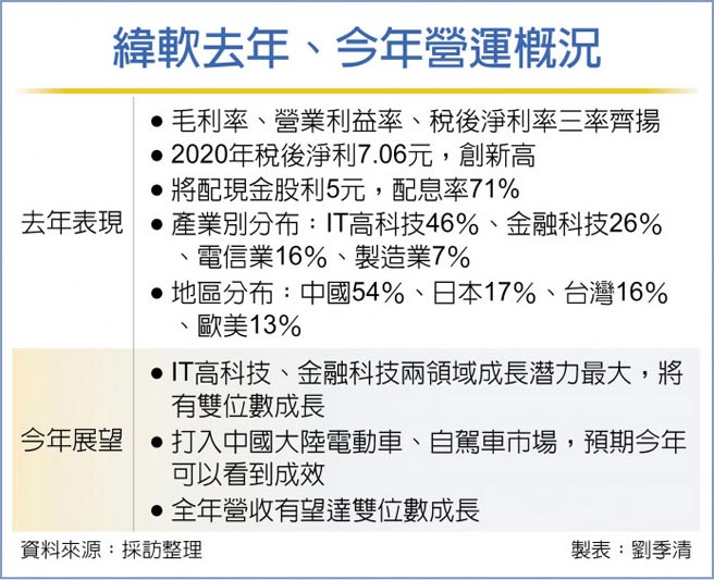 纬软去年、今年营运概况