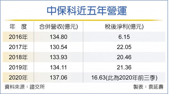 中保科近五年营运