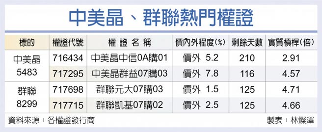 中美晶、群聯熱門權證