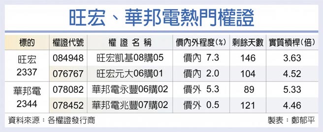 旺宏、華邦電熱門權證