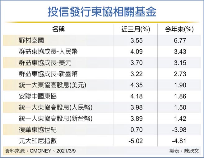 投信發行東協相關基金