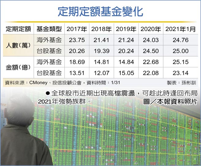 定期定額基金變化