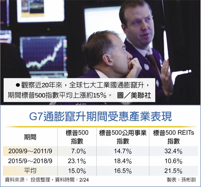 G7通膨竄升期間受惠產業表現觀察近20年來，全球七大工業國通膨竄升，期間標普500指數平均上漲約15％。圖／美聯社