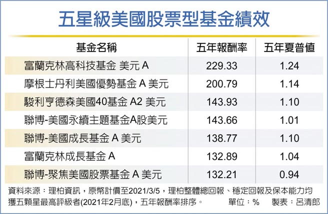 五星级美国股票型基金绩效