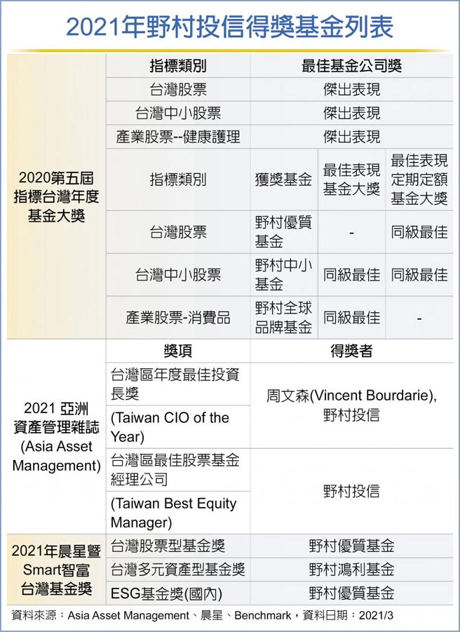 野村優質基金首檔雙冠王贏家 產業特刊 工商時報