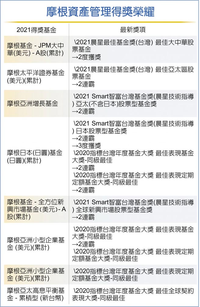 摩根投信8檔基金橫掃11大獎 產業特刊 工商時報