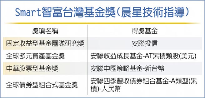 安联投信主动式基金赢家 财经 工商时报