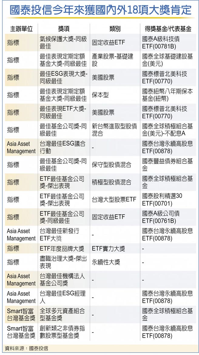 国泰投信今年来获国内外18项大奖肯定