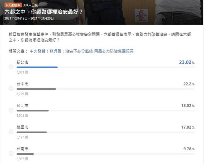 網友投票結果。(翻攝自LINE Today)