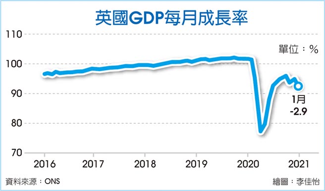 英国GDP每月成长率