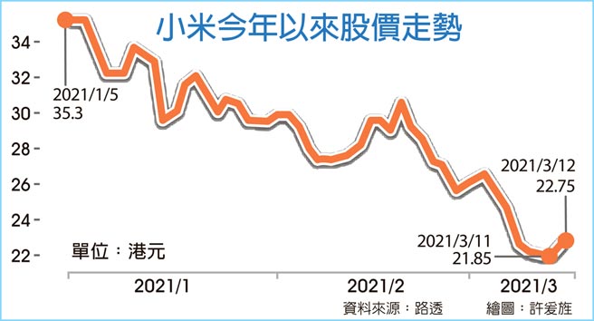 小米今年以来股价走势