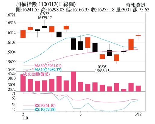 加权指数日线图