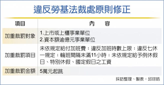 违反劳基法资本额逾亿企业5月起加重处罚 金融 工商时报