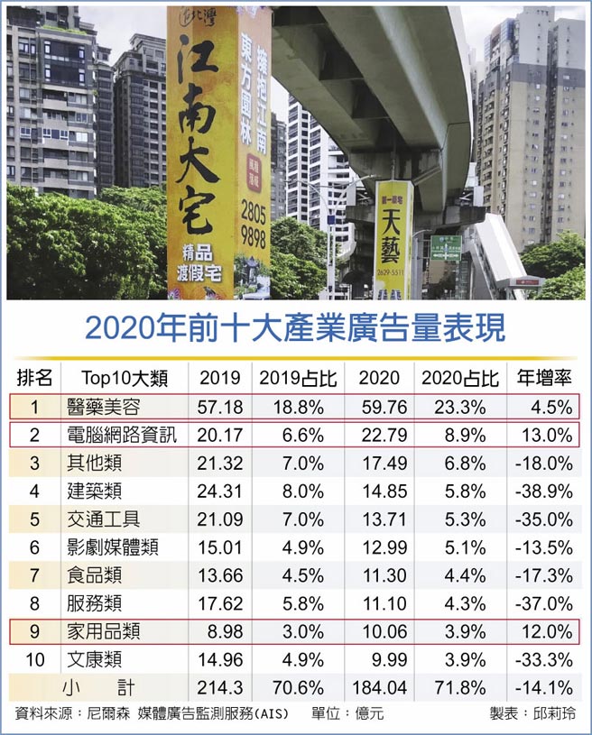 2020年前十大产业广告量表现