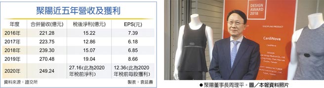 聚阳近五年营收及获利聚阳董事长周理平。图／本报资料照片