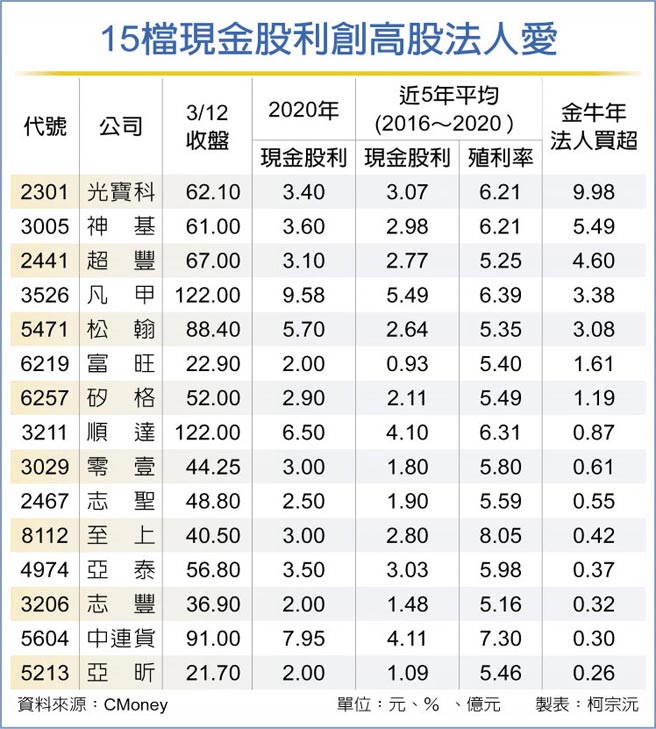 15檔派息創高法人捧 證券 權證 工商時報