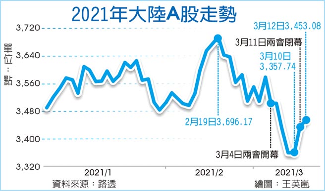 2021年大陸A股走勢