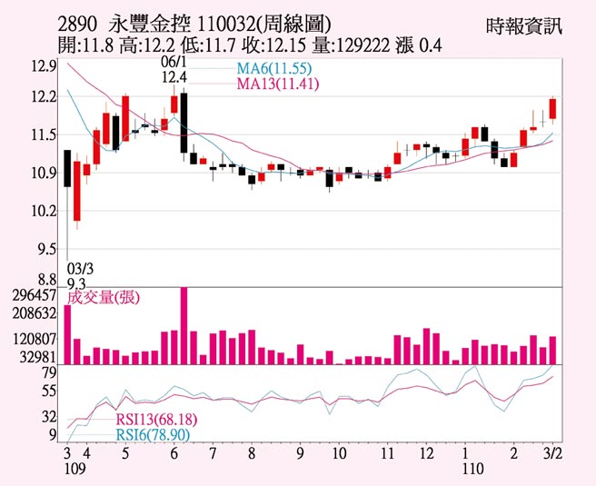 永豐金周kd黃金交叉 證券 權證 工商時報