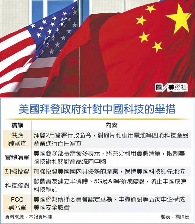 美国拜登政府针对中国科技的举措图／美联社