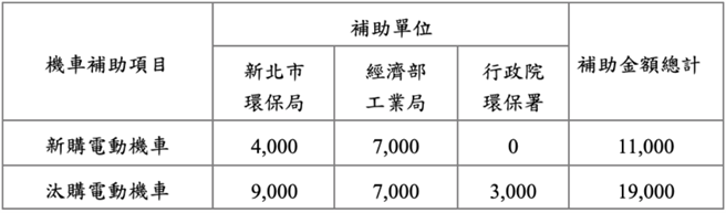 2021年新北市電動機車（重型）補助金額。（製表／SMAT台灣智慧移動產業協會）
