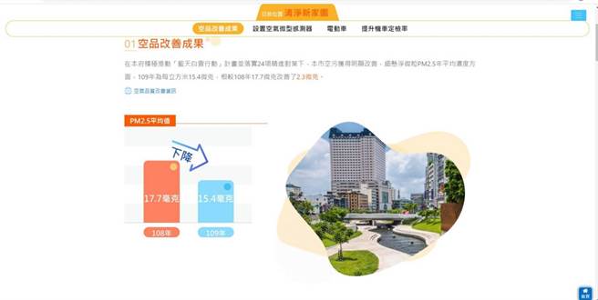 台中市府運用優化網站的設計，讓市府拚建設拚經濟的訊息傳遞，更加親和與順暢。（台中市府提供／盧金足台中傳真）