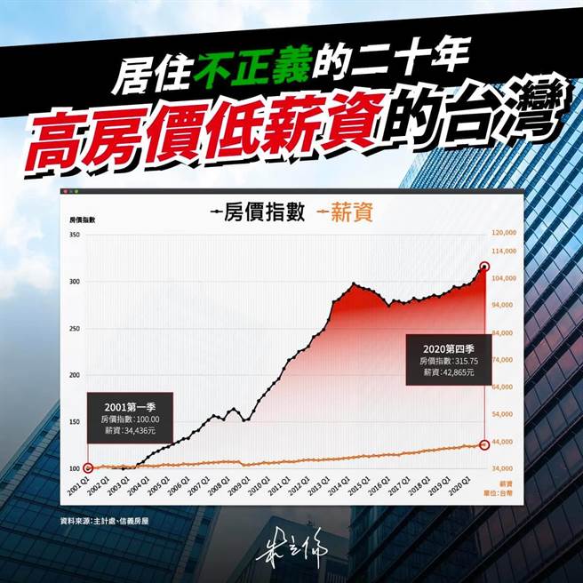 国民党前主席朱立伦今天在脸书以「居住不正义的20年，高房价低薪资的台湾」为题发文。（摘自朱立伦脸书）