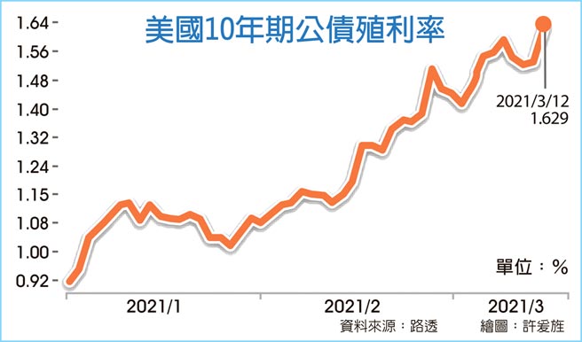 美国10年期公债殖利率