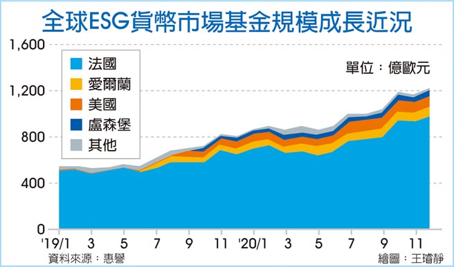 全球ESG貨幣市場基金規模成長近況