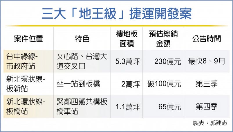 三大「地王級」捷運開發案