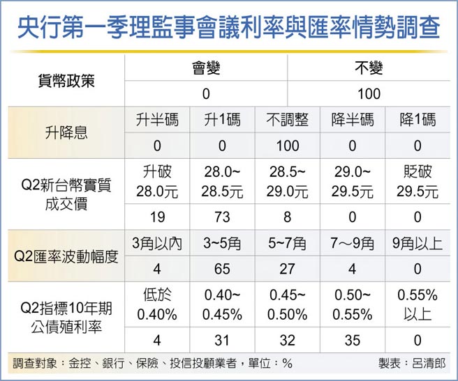 央行第一季理监事会议利率与匯率情势调查