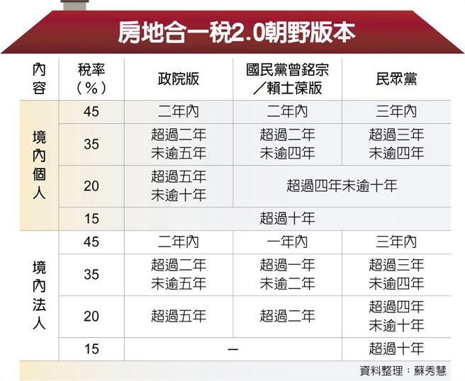 房地合一税2.0朝野版本