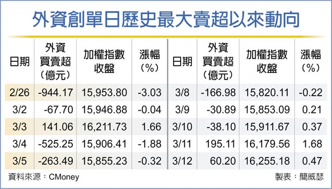 外资创单日歷史最大卖超以来动向