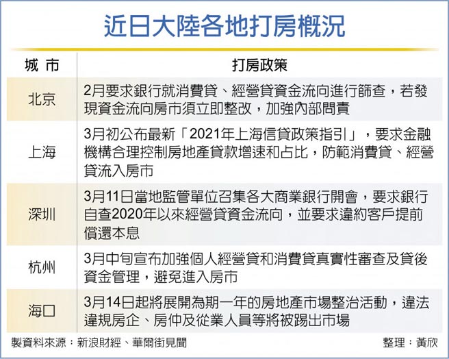 近日大陸各地打房概況