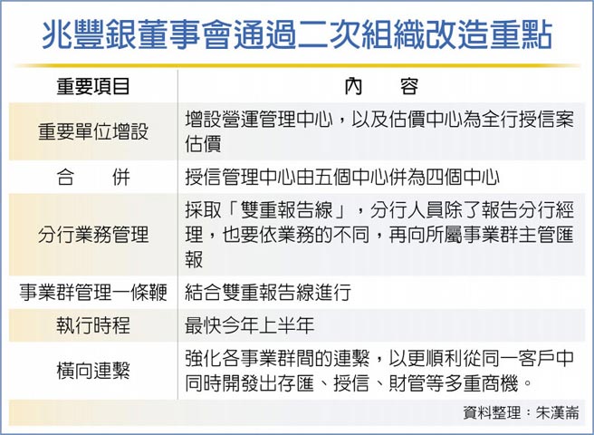 兆豐銀董事會通過二次組織改造重點