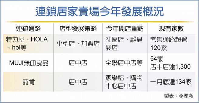连锁居家卖场今年发展概况