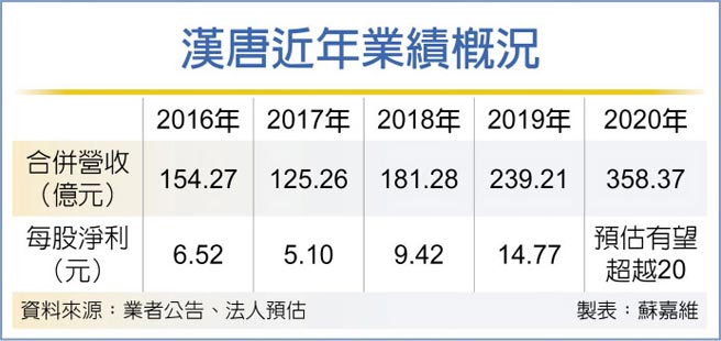 汉唐近年业绩概况