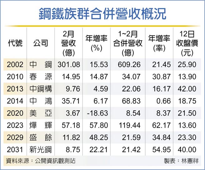 利多不斷鋼鐵股q2業績添柴火 證券 權證 工商時報