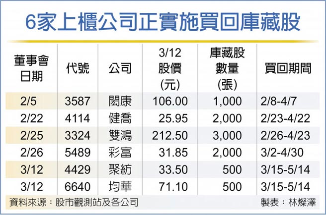 聚纺均华启动库藏股 证券 工商时报