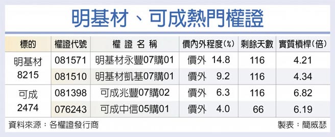 明基材、可成热门权证