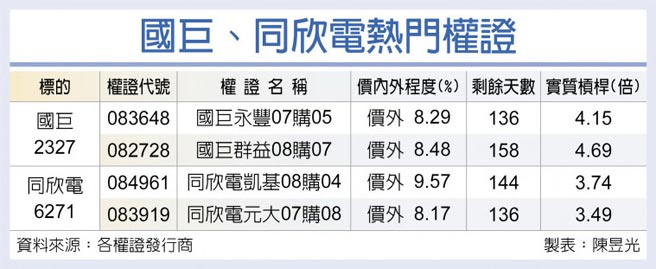 åœ‹å·¨ åŒæ¬£é›»ç‡Ÿé‹å‹•èƒ½å¢žæº« è­‰åˆ¸ æ¬Šè­‰ å·¥å•†æ™‚å ±