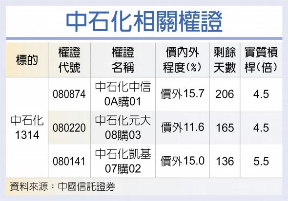 中石化相关权证