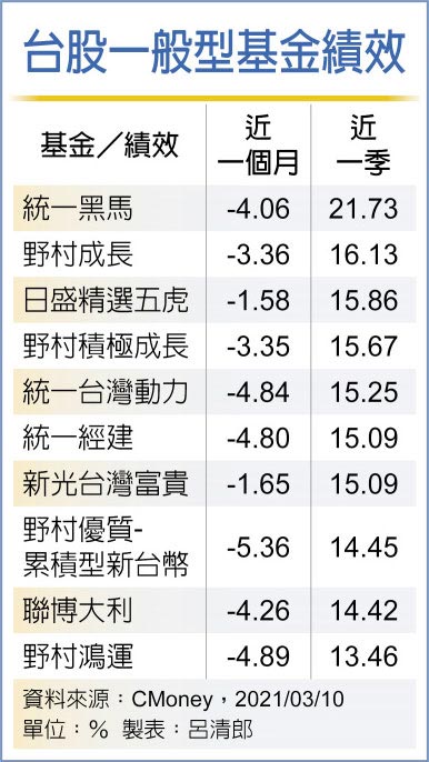 台股一般型基金绩效